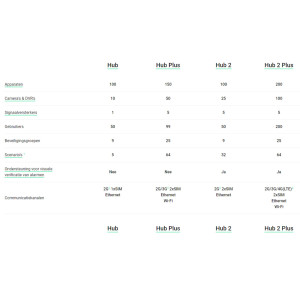 Ajax Hub 2, wit, met 2x GSM en IP communicatie
