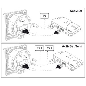 Teleco Activsat Inbouw wandcontactdoos Westacc